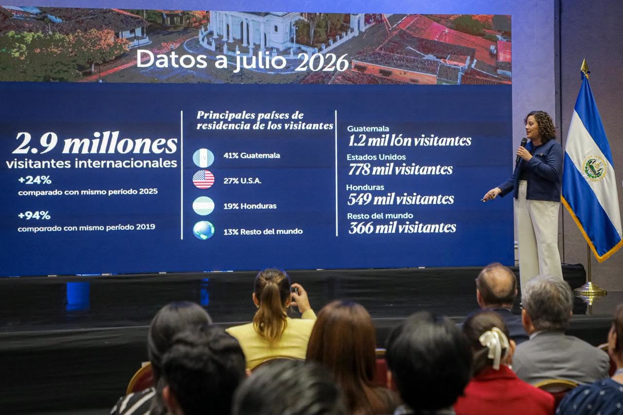 El Salvador reporta 2.9 millones de visitantes internacionales en 2026
